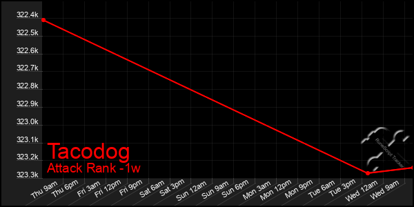 Last 7 Days Graph of Tacodog