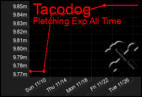 Total Graph of Tacodog