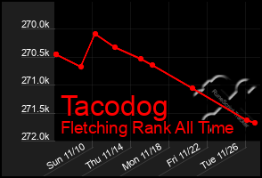 Total Graph of Tacodog