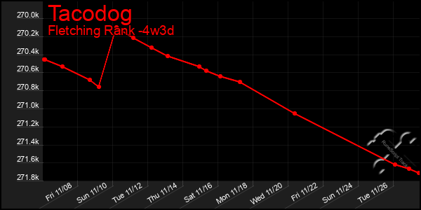 Last 31 Days Graph of Tacodog