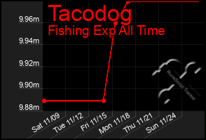 Total Graph of Tacodog