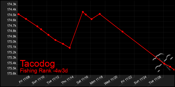 Last 31 Days Graph of Tacodog