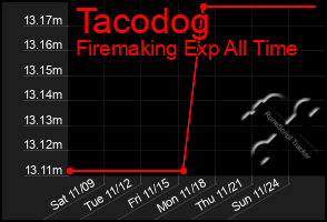 Total Graph of Tacodog