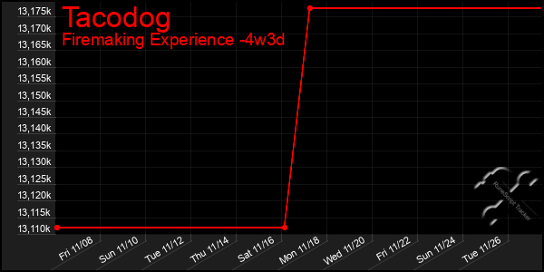 Last 31 Days Graph of Tacodog