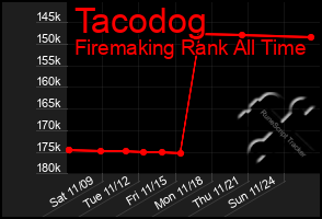 Total Graph of Tacodog