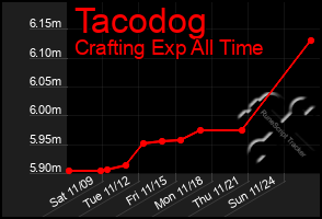 Total Graph of Tacodog