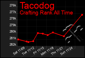 Total Graph of Tacodog