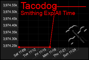 Total Graph of Tacodog