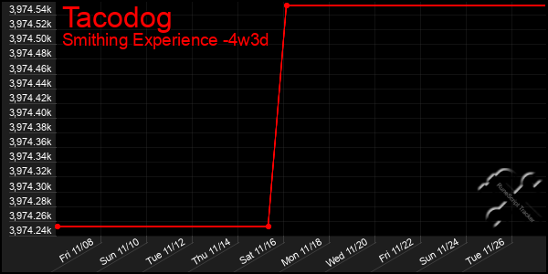 Last 31 Days Graph of Tacodog