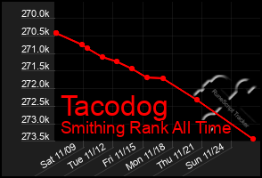 Total Graph of Tacodog