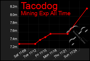 Total Graph of Tacodog