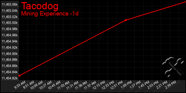 Last 24 Hours Graph of Tacodog