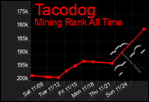 Total Graph of Tacodog