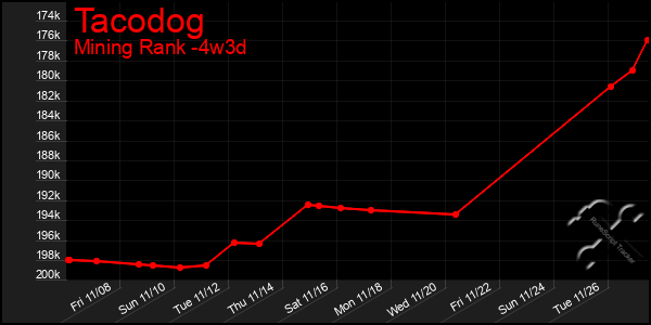 Last 31 Days Graph of Tacodog