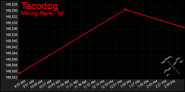 Last 24 Hours Graph of Tacodog