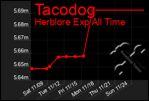 Total Graph of Tacodog