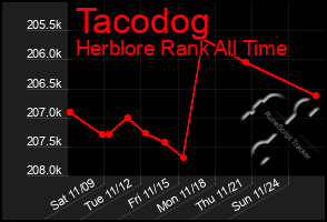 Total Graph of Tacodog