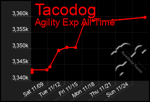 Total Graph of Tacodog