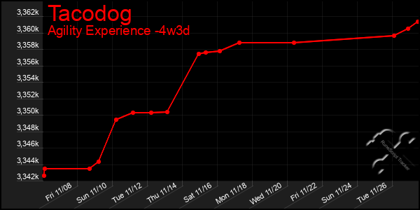 Last 31 Days Graph of Tacodog