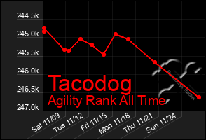 Total Graph of Tacodog