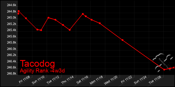 Last 31 Days Graph of Tacodog