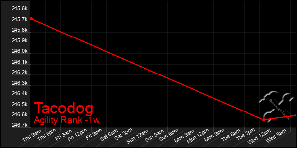 Last 7 Days Graph of Tacodog