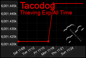 Total Graph of Tacodog