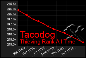 Total Graph of Tacodog