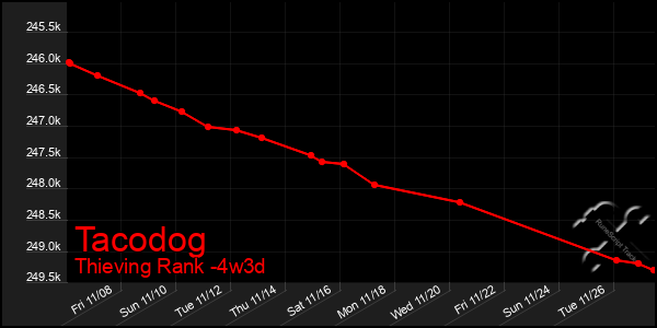 Last 31 Days Graph of Tacodog