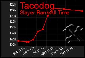 Total Graph of Tacodog