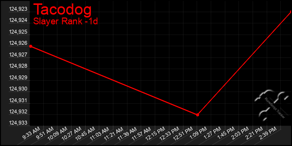 Last 24 Hours Graph of Tacodog