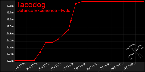 Last 31 Days Graph of Tacodog