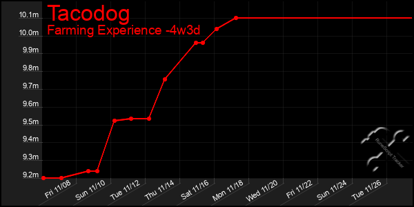 Last 31 Days Graph of Tacodog