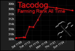 Total Graph of Tacodog