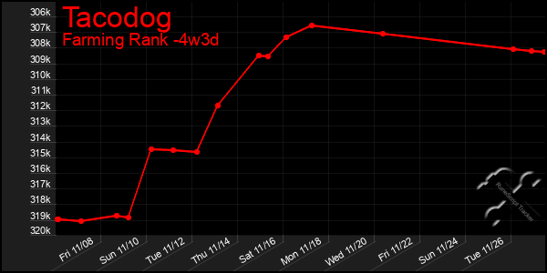 Last 31 Days Graph of Tacodog