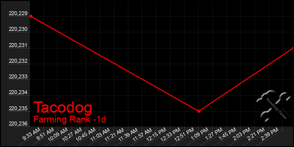 Last 24 Hours Graph of Tacodog