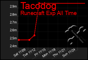 Total Graph of Tacodog