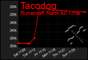 Total Graph of Tacodog