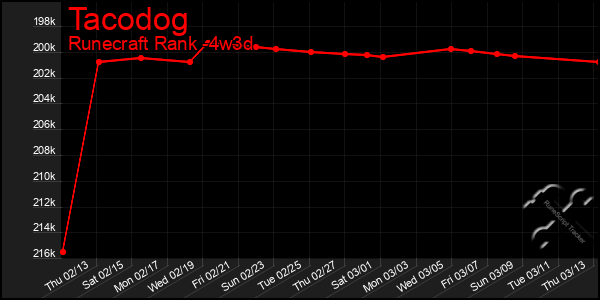 Last 31 Days Graph of Tacodog