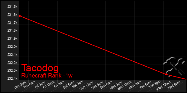 Last 7 Days Graph of Tacodog