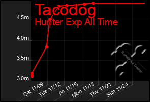 Total Graph of Tacodog