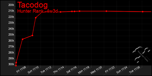 Last 31 Days Graph of Tacodog