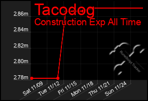 Total Graph of Tacodog