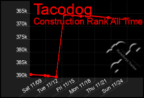 Total Graph of Tacodog