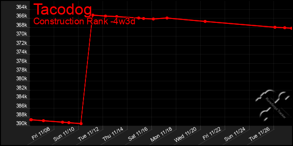 Last 31 Days Graph of Tacodog