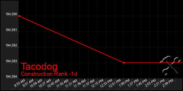 Last 24 Hours Graph of Tacodog