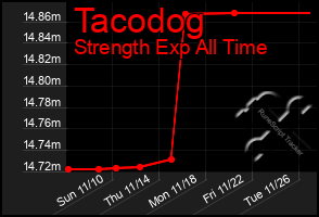 Total Graph of Tacodog