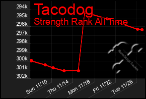 Total Graph of Tacodog