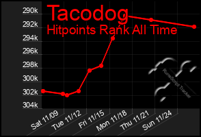 Total Graph of Tacodog