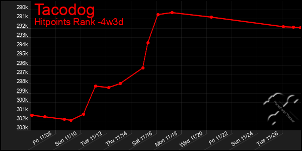 Last 31 Days Graph of Tacodog